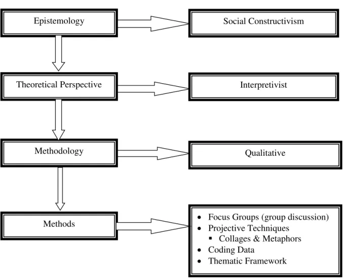 Fig. 2  Theoretical Framework for Collecting and Processing Research 