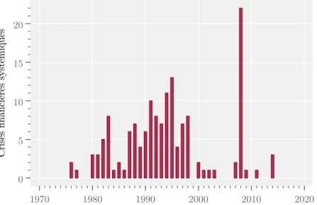 Figure .3 – Occurrence de 151 crises financières systémiques dans le monde depuis 1970.