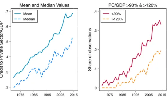 Figure I.1 – Evolution of the ratio of credit to the private sector over GDP as a proxy of financial depth, based on the new expanded dataset for 140 countries over 1970-2015