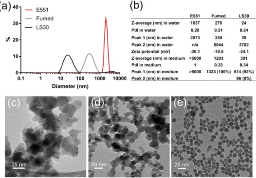 Figure 1. Physico-chemical characterization of SiO 2  particles. (a) Size distribution of SiO 2  particles in  water; (b) hydrodynamic diameter, polydispersity index and zeta potential for SiO 2  particles  dispersed in water; (c) TEM image of E551; (d) TE