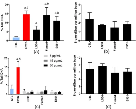 Figure 3. Genotoxicity of SiO 2  particles, acute exposure. (a, c) DNA strand breaks and/or alkali-labile  sites, assessed via the alkaline comet assay, in RAW264.7 cells exposed to 10 µg/mL SiO 2  (a) and in  Caco-2/HT29-MTX cells exposed to 5, 15, or 30 