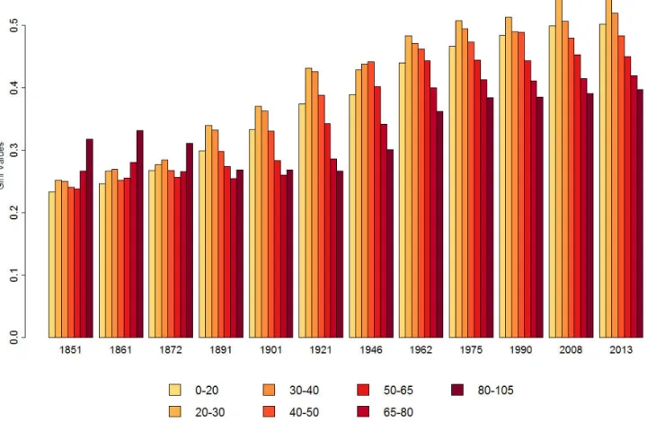 Figure 1.3.6: Age profile of gini index for population density, 1851–2014