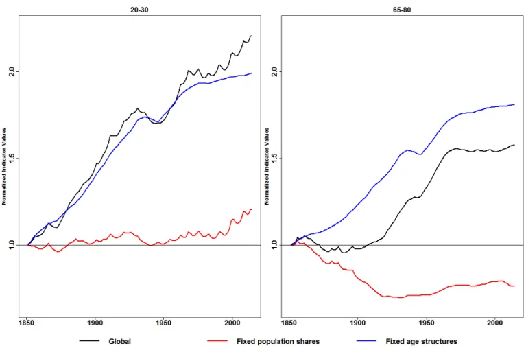 Figure 1.3.7: Spatial inequalities of population density by age group and type, 1851–