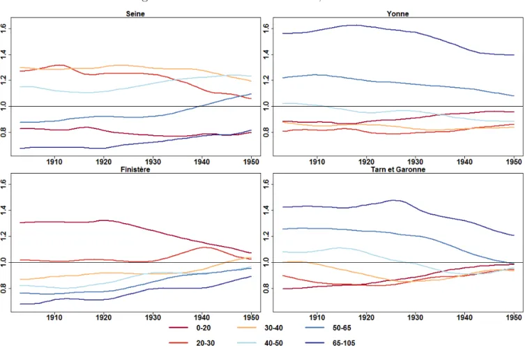 Figure 1.3.9: Distorsion indices, 1901–1950
