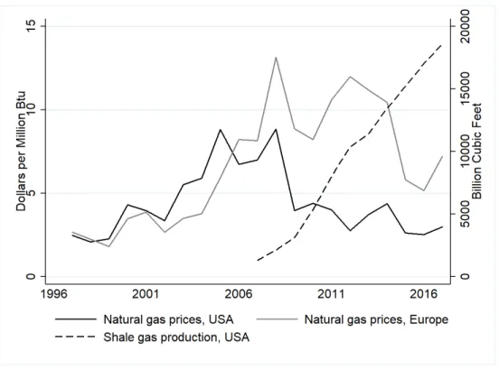 Figure 1.1: The evolution of natural gas prices and shale gas production.