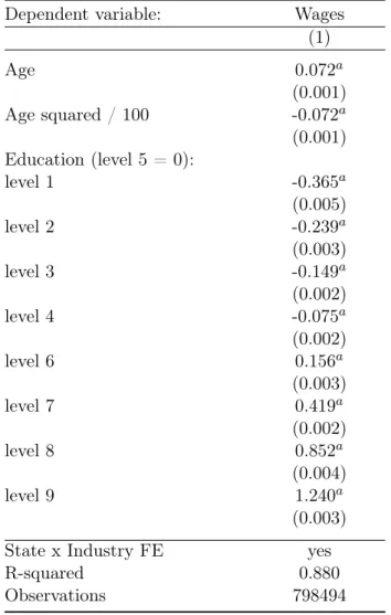 Table 2.1: Wages and individual characteristics