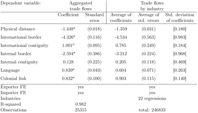 Table 2.2: Gravity equations