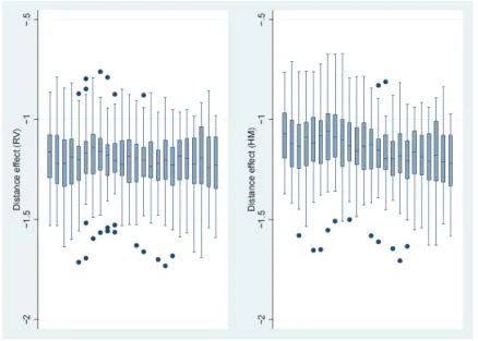 Figure 1.2: Distance effect (1980-2003).