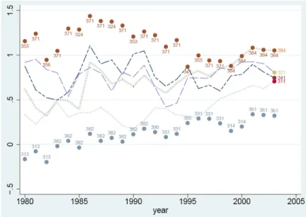 Figure 1.4: RTA effect for selected industries (RV estimation).
