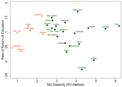 Figure 1.6: Market access (RV) impact and skill sorting