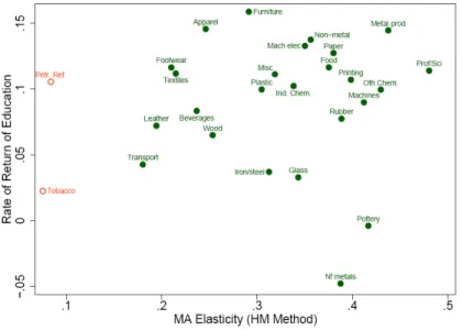 Figure 1.7 suggests that HM method is much less affected by the skill sorting, and again the same 25 out of 27 industries identified in the baseline regressions exhibit a significant coefficient for the market access.