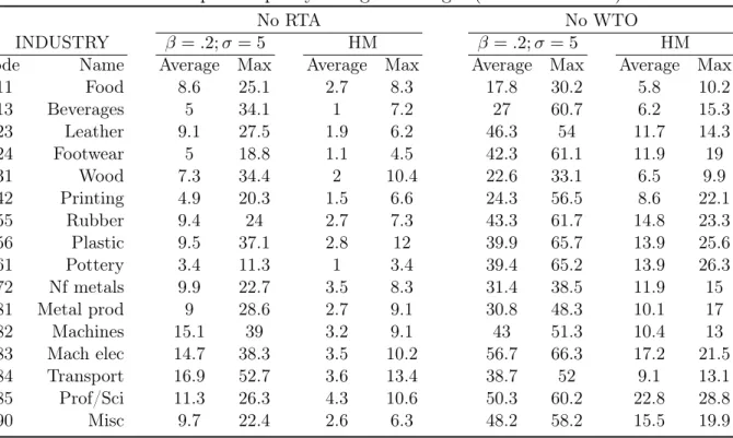 Table 1.2: Impact of policy changes on wages (HM estimations)