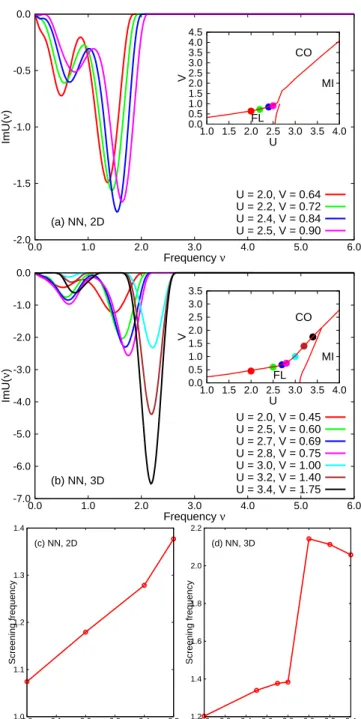 FIG. 6. (Color online) Imaginary part of real frequency par- par-tially screened interactions Im U (ν) for the extended Hubbard model with the NN interactions solved by EDMFT