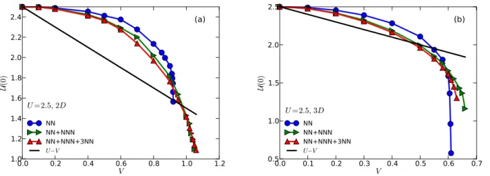 FIG. 7. (Color online) Comparison of the effective static interaction U (0) and the simple estimate U − V [see Eq