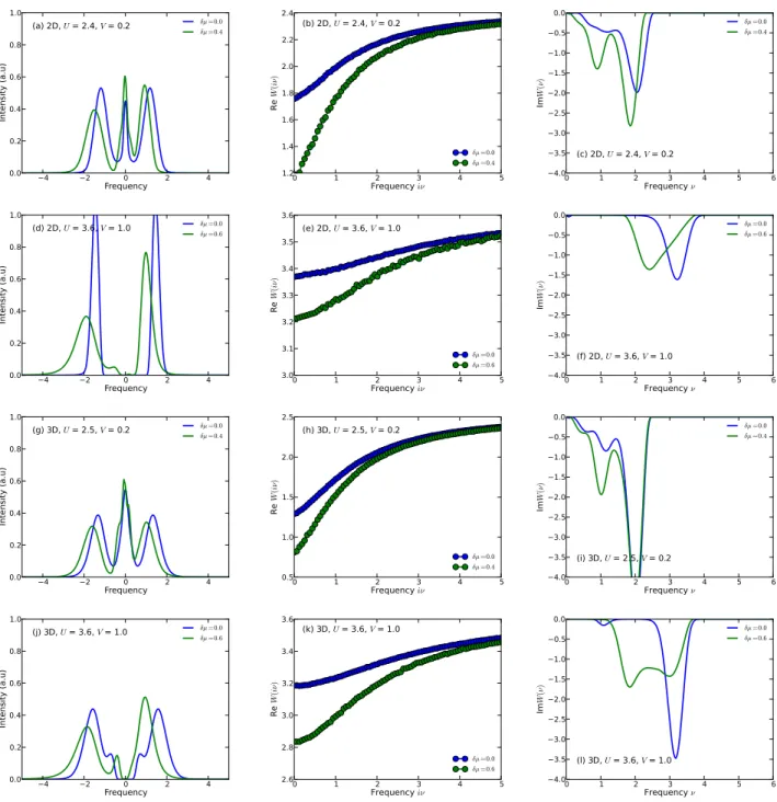 FIG. 10. (Color online) Spectral functions for the Hubbard model with NN interactions away from half-filling