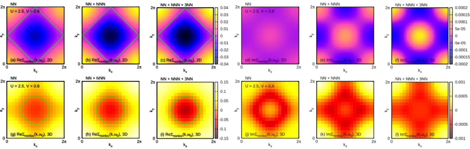 FIG. 11. (Color online) Σ nonloc (k, iω 0 ) for the extended Hubbard model from GW + EDMFT