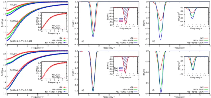 FIG. 13. (Color online) Real part of the fully screened interactions ReW (iν) and partially screened interaction Re U (iν), imaginary part of the real frequency fully screened interaction ImW (ν) and partially screened interactions Im U (ν) for the extende