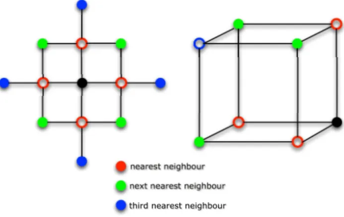 FIG. 1. (Color online) Schematic picture of the one-band half- half-filled extended Hubbard model in the charge-ordered state for the square lattice (left) and simple cubic lattice (right)