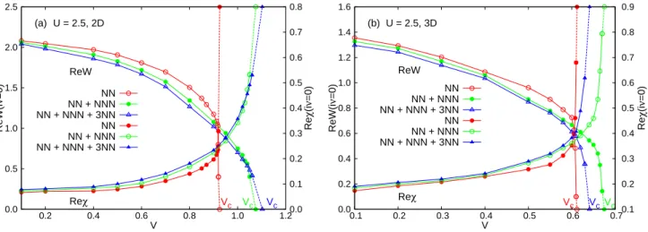 FIG. 3. (Color online) ReW (iν = 0) (see left x-axis) and Reχ(iν = 0) (see right y-axis) as a function of V 