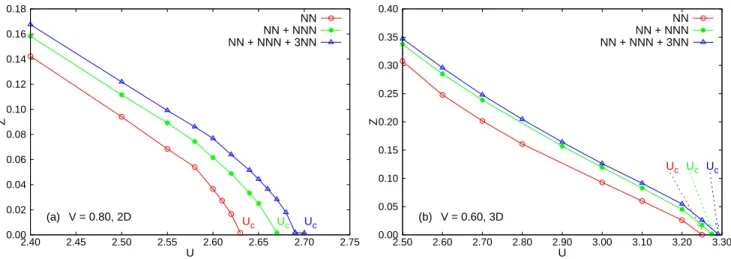 FIG. 4. (Color online) Quasiparticle weight Z as a function of U . (a) Results for the square lattice, V = 0.80