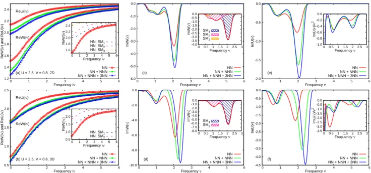 FIG. 5. (Color online) Real part of fully screened interactions ReW (iν) and partially screened interaction Re U (iν), imaginary part of real frequency fully screened interaction ImW (ν) and partially screened interactions Im U (ν) for the extended Hubbard