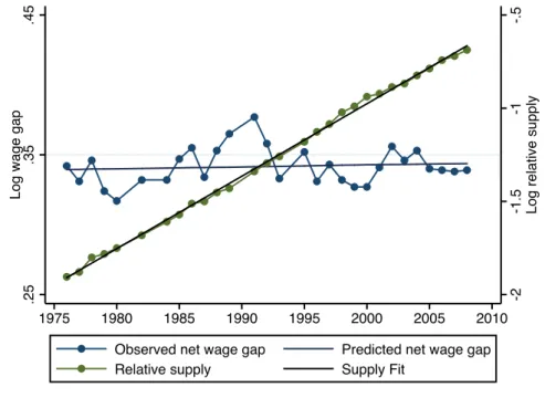 Figure 3.5 – College versus high school wage differential and relative supply, 1976-2008.