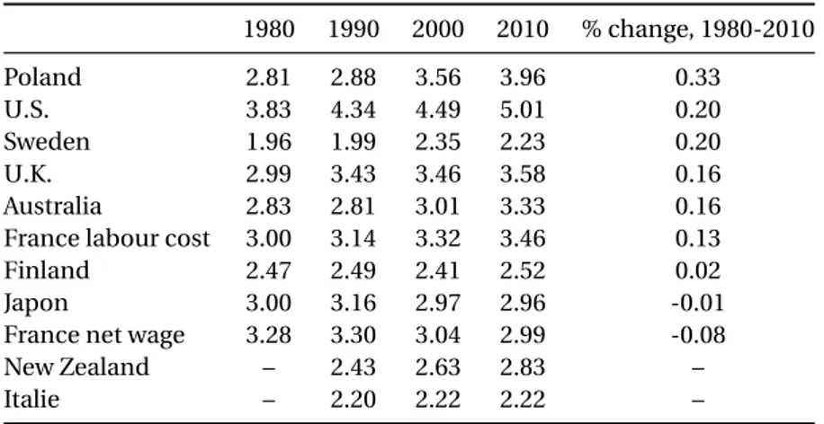 Table 3.1 – Changes in P90/P10 by country, 1980-2010. 1980 1990 2000 2010 % change, 1980-2010 Poland 2.81 2.88 3.56 3.96 0.33 U.S