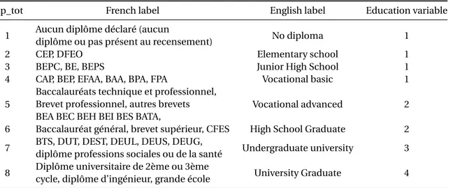 Table 3.B1 – Education variable