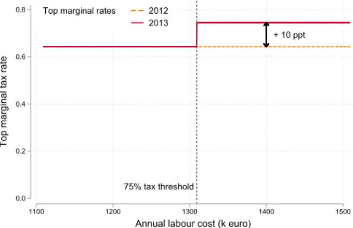 Figure 4.1 – 11 ppt increase in the top marginal rate on labour