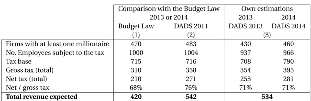 Table 4.1 – Tax revenues: forecasts and estimations
