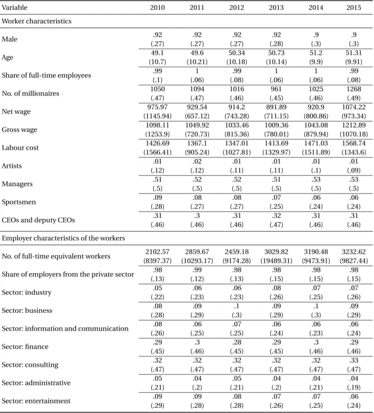 Table 4.2 – Descriptive statistics Variable 2010 2011 2012 2013 2014 2015 Worker characteristics Male .92 .92 .92 .92 .9 .9 (.27) (.27) (.27) (.28) (.3) (.3) Age 49.1 49.6 50.34 50.73 51.2 51.31 (10.7) (10.21) (10.18) (10.14) (9.9) (9.91)