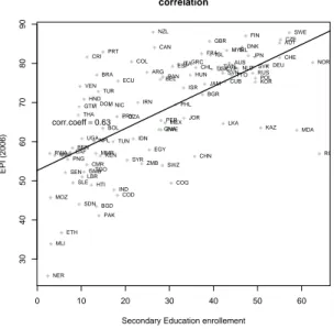 Figure 3.2: Correlation between second school enrollment and environmental performance