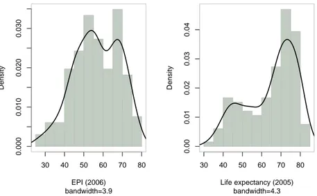 Figure 2.2: Bimodal distribution of environmental quality and life expectancy