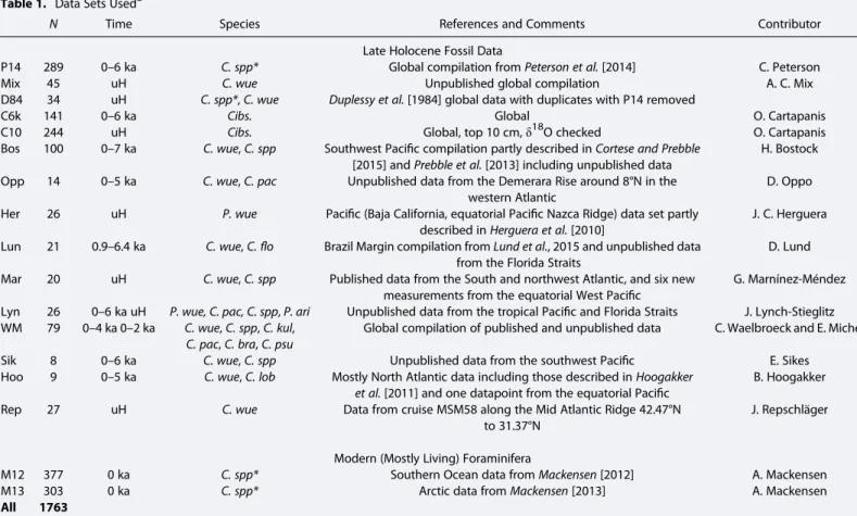 Table 1. Data Sets Used a