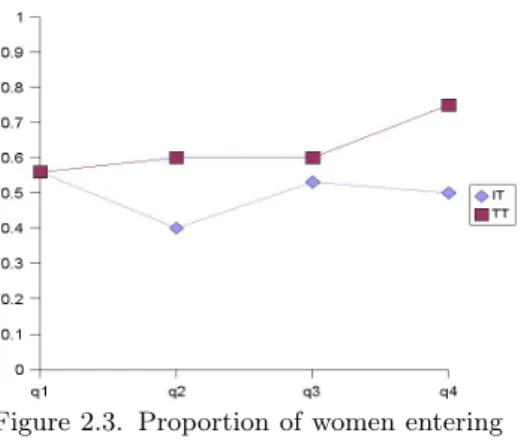 Figure 2.2. Proportion of men entering the individual and Team Tournaments  condi-tional on performance level.