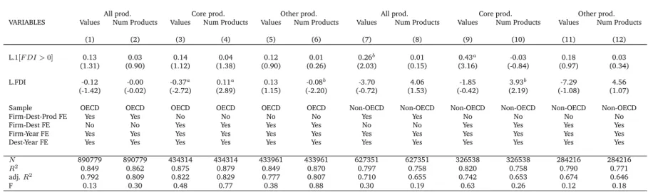 Table 3.7: Lagged effects: Is the destination important?