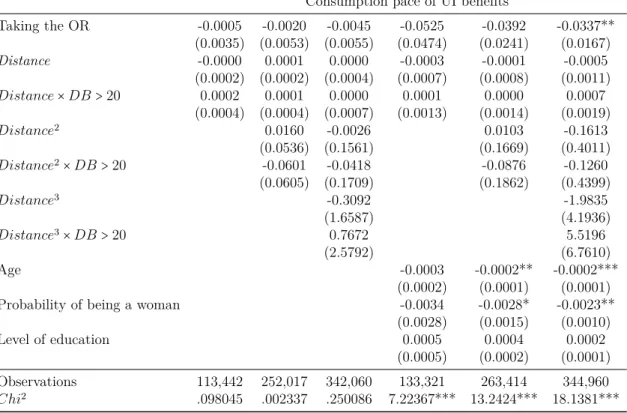 Table 1.19: Impact of OR on the consumption pace of UI benefits – 2 nd stage