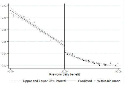 Figure 1.20: Impact on the probability of exhausting the UI right