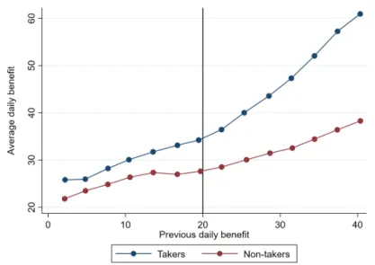 Figure 1.4: Average PBD among takers if taking or not taking