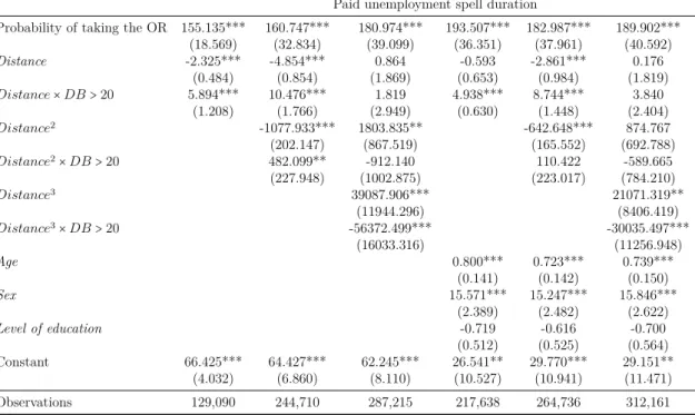 Table 1.12: Impact of the option right on paid unem- unem-ployment duration – 2 nd stage