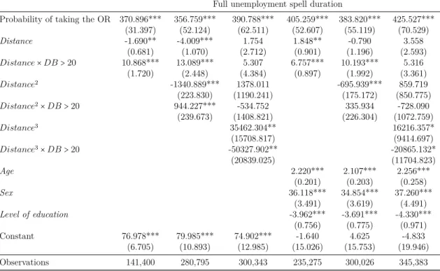Table 1.13: Impact of the option right on full unemploy- unemploy-ment duration – 2 nd stage