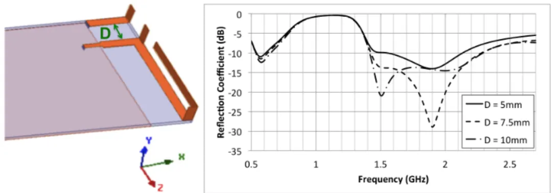 Figure 3.12: The influence of distance between 2 elements on antenna matching. 