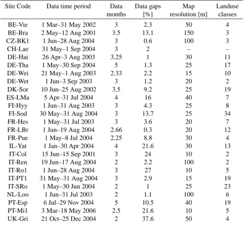 Table 2. Information on data material provided by the participating CarboEurope-IP sites.