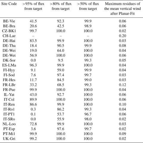 Table 3. Representativeness results for the specified target land cover type. Values indicate the percentage of 30-min measurements for each site that fall within each of the three categories shown.