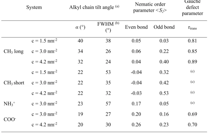 Table 2. Alkyl chain tilt Angle, Nematic Order Parameter and Gauche Defect Parameter of  the Silane Monolayers Studied.