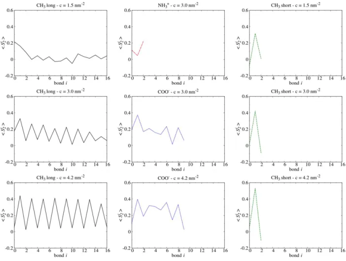 Figure 2. Average nematic order parameter  〈 