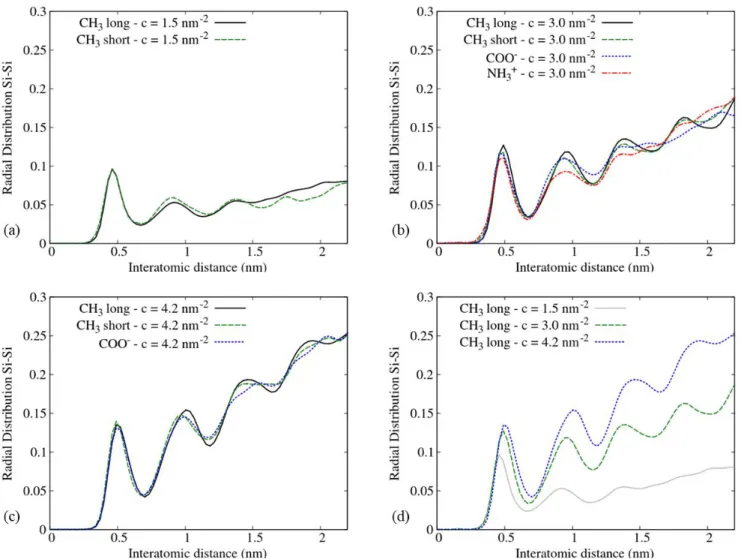 Figure 4. Radial distribution functions (RDF) of silane monolayers at different surface  coverages: (a) c = 1.5 nm -2 , (b) c = 3.0 nm -2 , (c) c = 4.2 nm -2  and (d) CH 3  long at different  coverages after 100 ns MD simulation