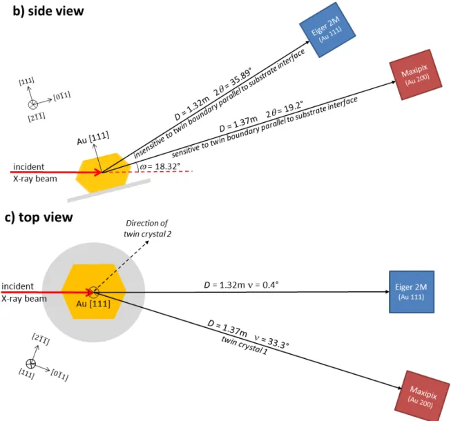 Figure 1. (a) Photograph, (b) schematic side view, and (c) schematic top view of the experimental setup at the ID01 beam- beam-line at ESRF using two 2D detectors simultaneously