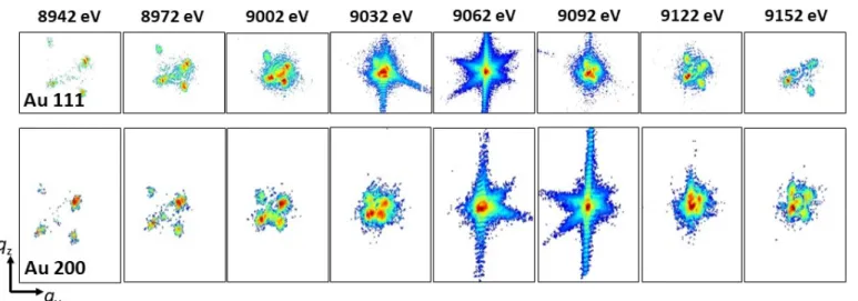 Figure 3 presents the sequences of two-dimensional coherent X-ray diffraction pat- pat-terns that were recorded in the vicinity of the Au 111 and Au 200 Bragg peaks using an  Eiger 2M and a MAXIPIX detector, respectively, while scanning the energy of the i