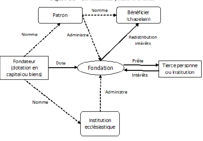 Figure 1.1 – Les fondations pieuses et le crédit